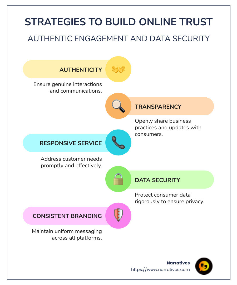 Strategies to Build Online Trust: Authentic Experiences, Customer Service Excellence, Data Security Practices, Consistent Brand Value Communication - Building online trust infographic infographic-line-5-steps-colors