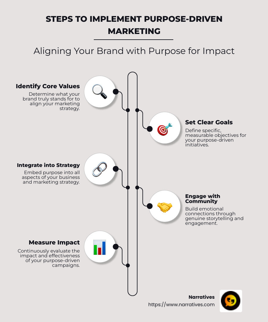 Infographic of purpose-driven marketing strategies and benefits - Purpose-driven marketing strategies infographic infographic-line-5-steps-neat_beige