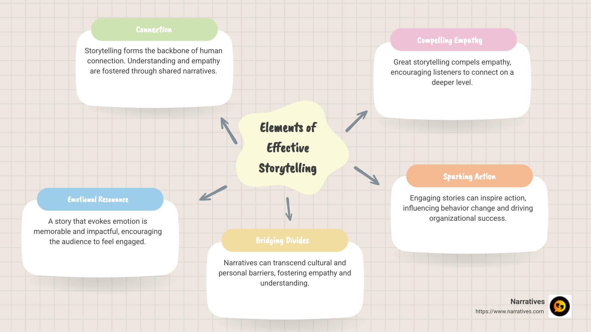 Elements of Effective Storytelling: Connection, Emotion, Impact - Developing storytelling skills infographic mindmap-5-items