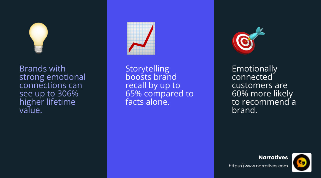 Emotional connection leads to brand loyalty - Building brand stories infographic 3_facts_emoji_blue