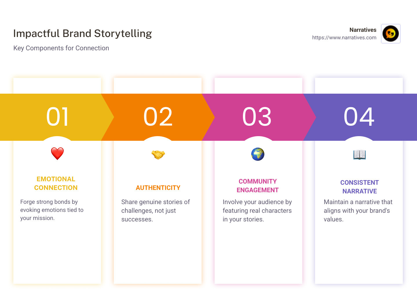 Infographic depicting emotional connection in brand storytelling: Brand authenticity, Audience empathy, Community engagement, Impactful messaging - Building brand stories infographic pillar-4-steps