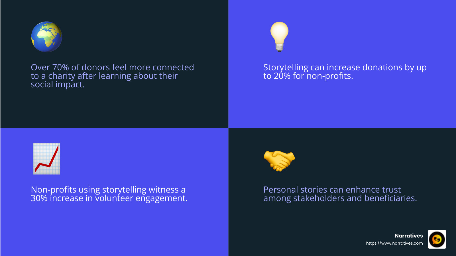 Statistics showing the impact of non-profit work - Storytelling case studies infographic 4_facts_emoji_blue