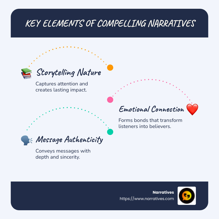 Infographic detailing the key elements of creating compelling narratives, including storytelling nature and emotional connection - Creating compelling narratives infographic infographic-line-3-steps-blues-accent_colors