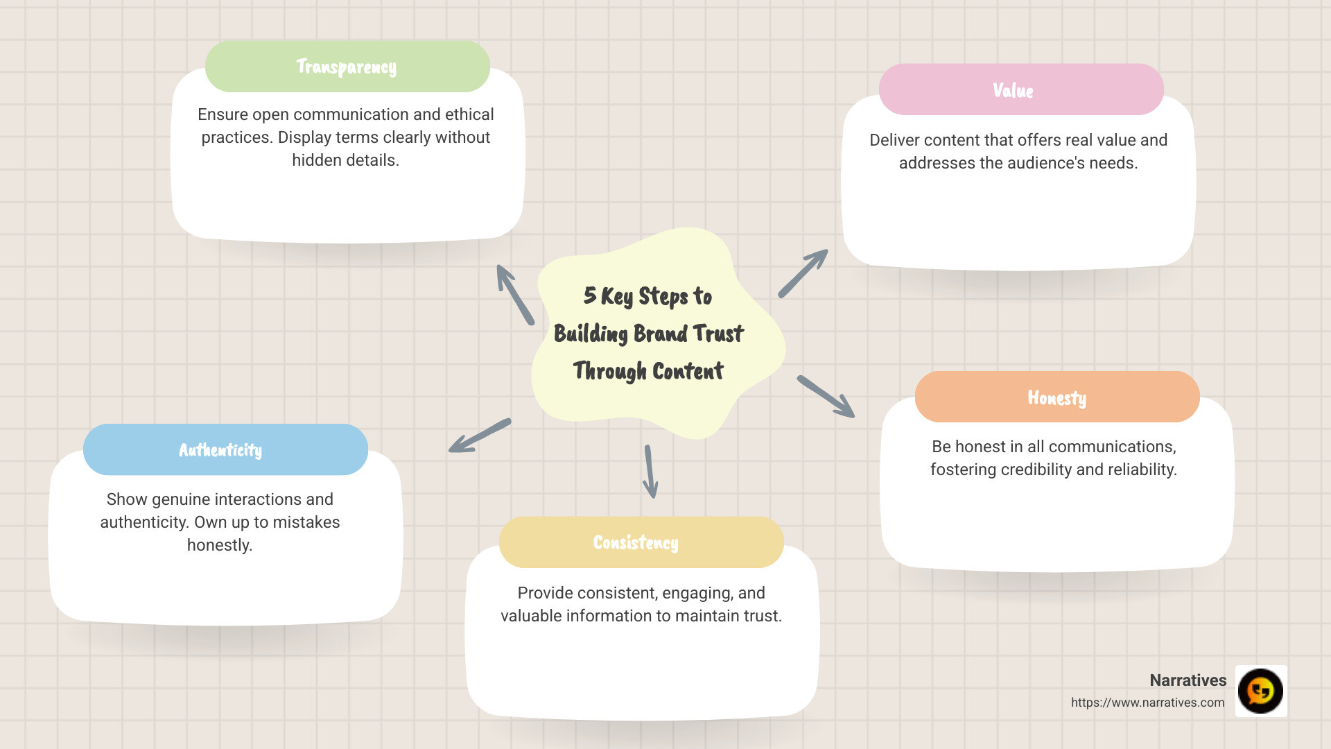 Infographic: 5 Key Steps to Building Brand Trust Through Content - Transparency, Authenticity, Value, Consistency, Honesty - Building trust with content infographic mindmap-5-items