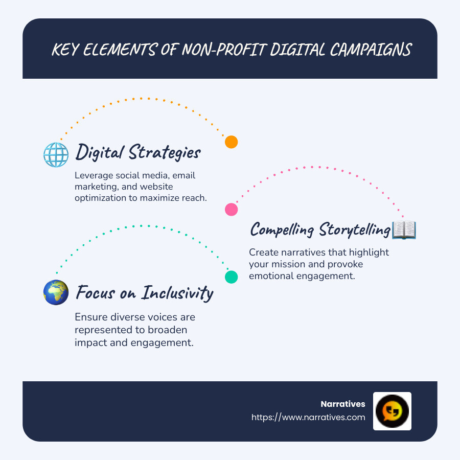 detailed infographic depicting how storytelling and digital strategies contribute to non-profit campaigns, including key statistics and success stories - non-profit digital campaigns infographic infographic-line-3-steps-blues-accent_colors