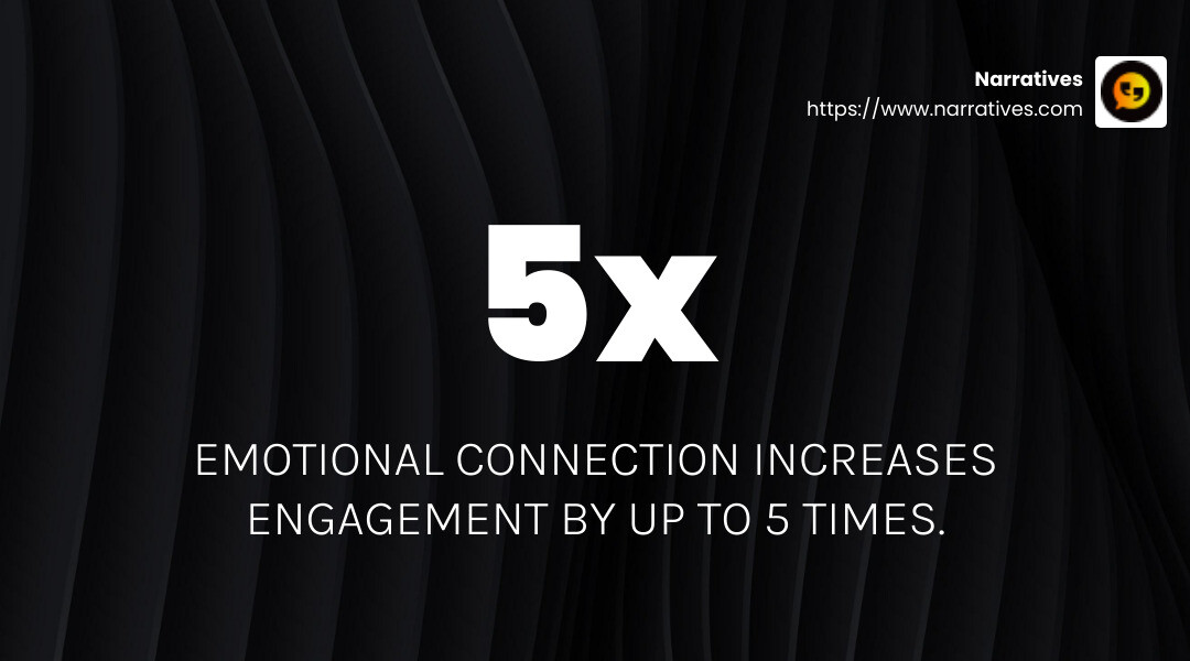 Emotional connection increases engagement by up to 5 times. - How to create engaging videos infographic simple-stat-landscape-dark