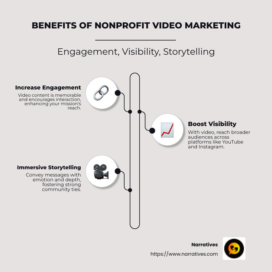 Infographic detailing reasons to use nonprofit video marketing for engagement, visibility, and storytelling - Nonprofit video marketing infographic infographic-line-3-steps-neat_beige