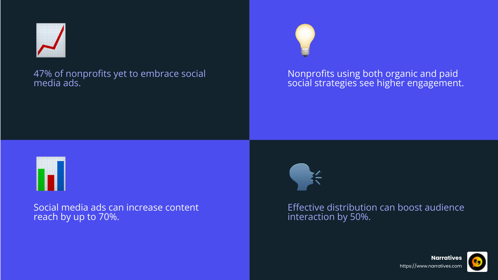47% of nonprofits yet to accept the need for social media ads - content creation for non-profits infographic 4_facts_emoji_blue