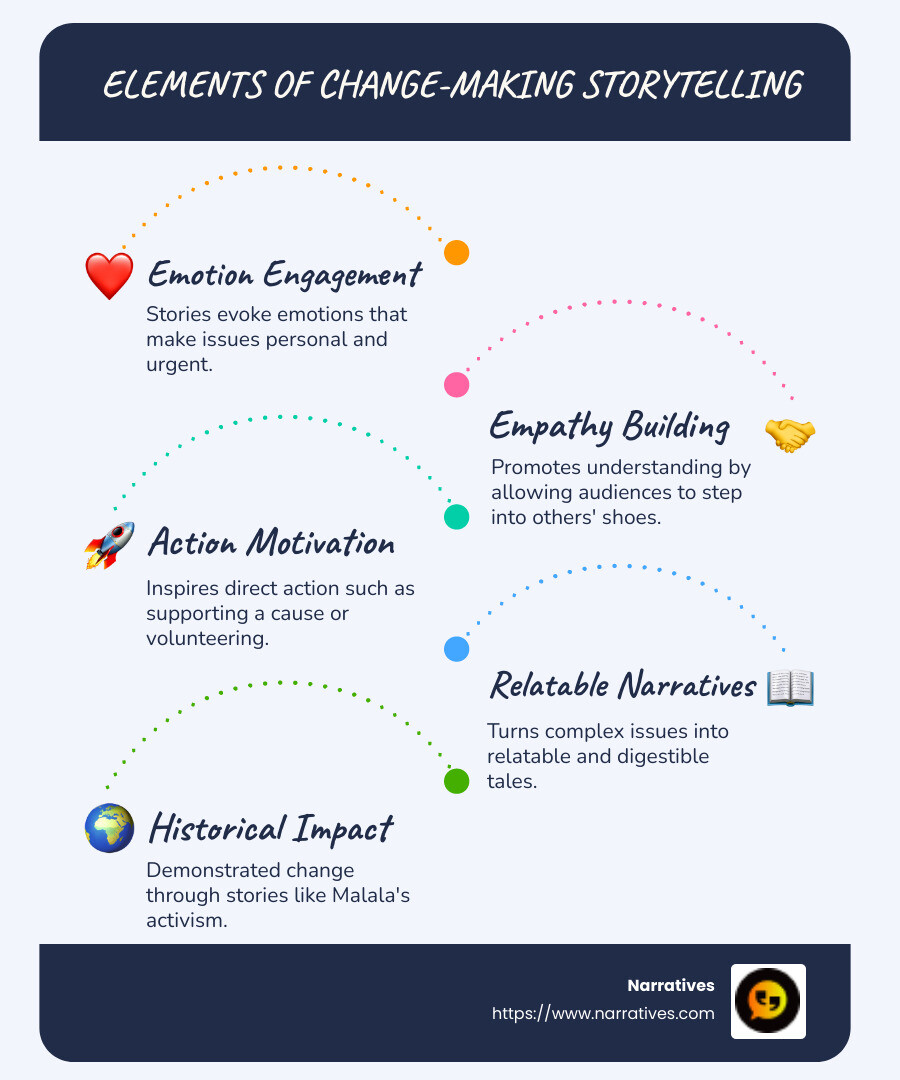 Infographic illustrating key elements of change-making storytelling and its benefits, such as empathy creation, emotional connection, and actionable outcomes - Change-making storytelling infographic infographic-line-5-steps-blues-accent_colors
