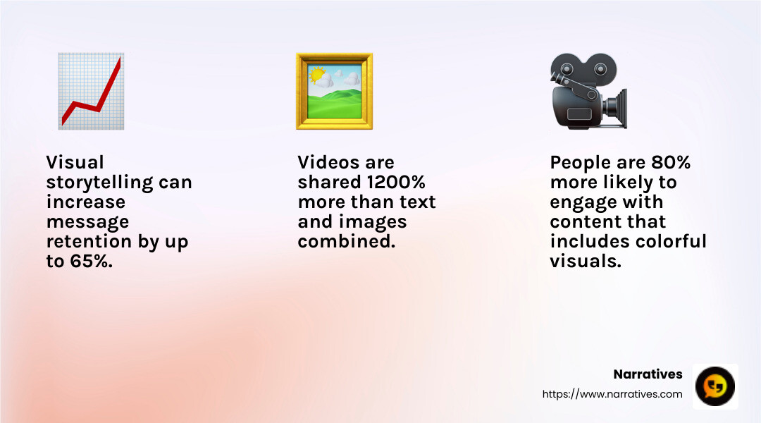 Visual storytelling improves engagement by combining text and imagery. Source: Charmin's campaign - Creative storytelling services infographic 3_facts_emoji_light-gradient