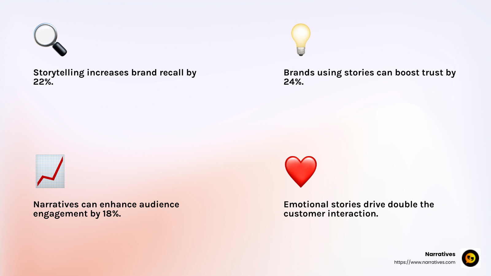 71% of people think it’s important for brands to tell great stories, but 55% can’t remember one. - Creative storytelling services infographic 4_facts_emoji_light-gradient