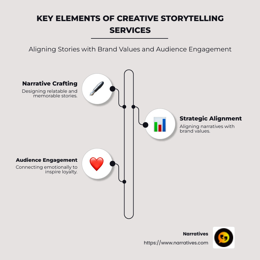 Infographic detailing the key elements of creative storytelling services, highlighting alignment with brand values, strategic narrative crafting, and audience engagement strategies, with visually represented examples of successful campaigns in both non-profit and commercial contexts - Creative storytelling services infographic infographic-line-3-steps-neat_beige