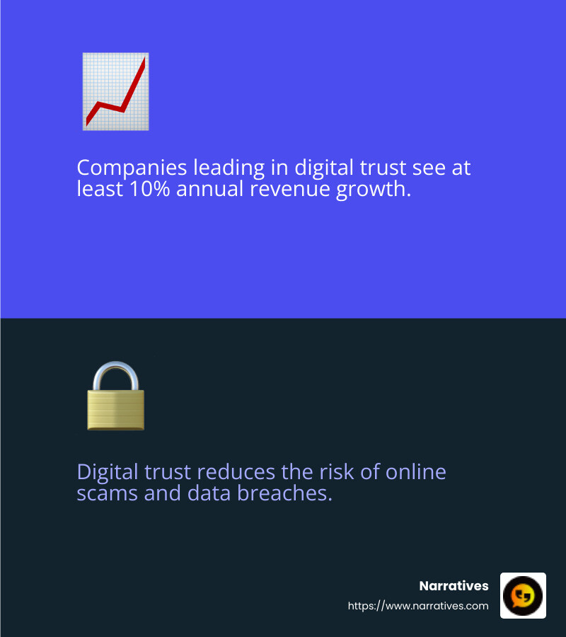 Digital-trust leaders experience growth and fewer incidents - How to build trust online infographic 2_facts_emoji_blue