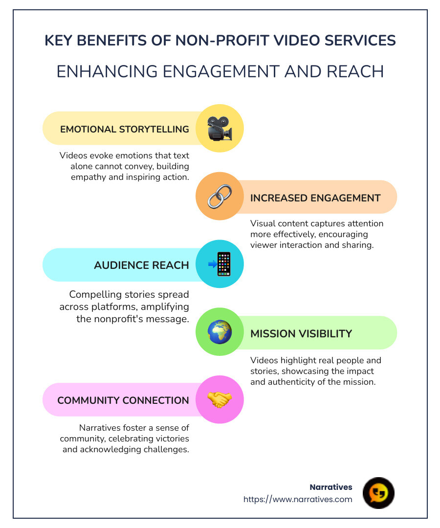 Infographic highlighting key benefits of non-profit video services like emotional storytelling, increased engagement, audience reach - Non-profit video services infographic infographic-line-5-steps-colors
