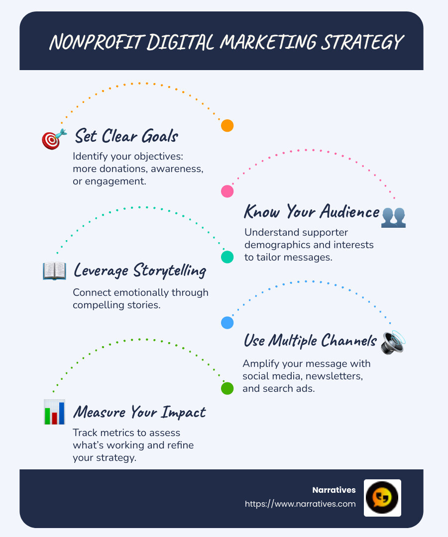 Infographic showing key steps in nonprofit digital marketing strategy: Setting goals, Audience analysis, Storytelling, Multi-channel approach, Impact measurement - Nonprofit digital marketing strategy infographic infographic-line-5-steps-blues-accent_colors