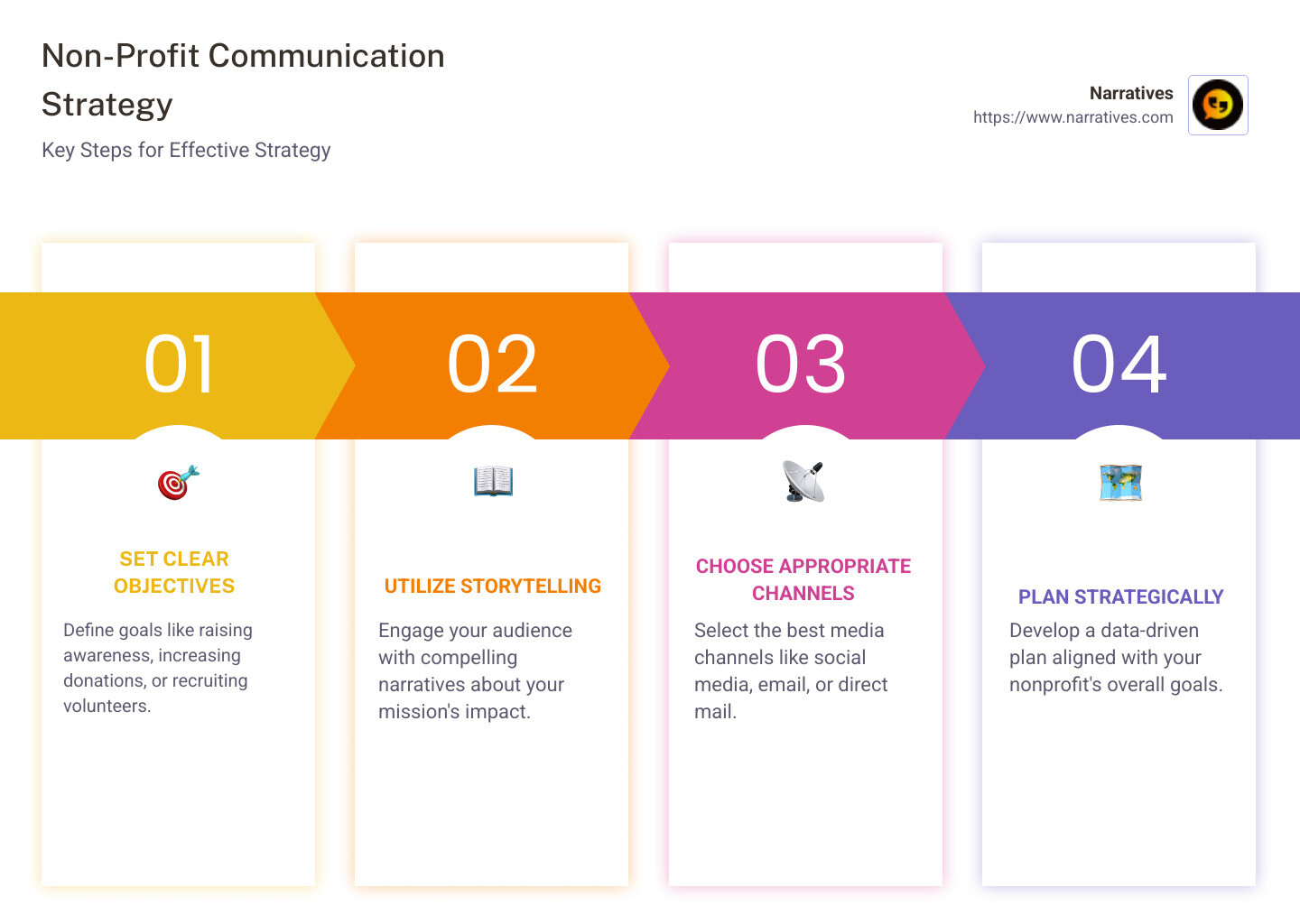 Non-profit communication strategy infographic: clear objectives, storytelling, appropriate channels, strategic planning - Non-profit communication strategy infographic pillar-4-steps