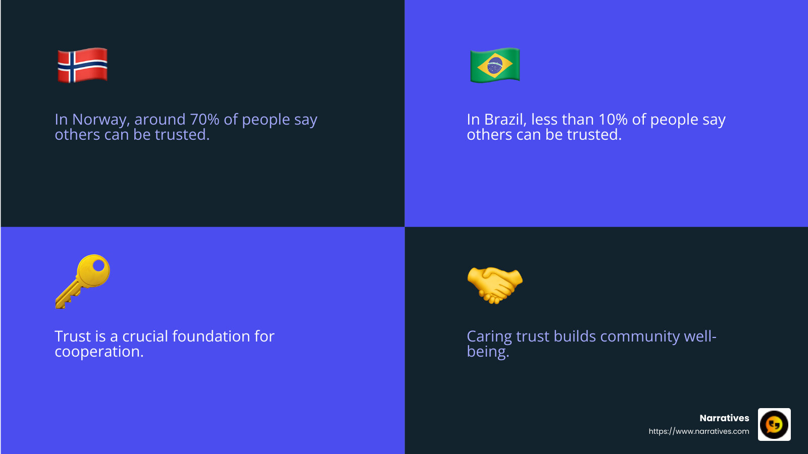 Trust Statistics: In countries like Norway, around 70% of people say others can be trusted, while in Brazil, it's less than 10%. Source: David Halpern and Robert Putnam - Building community trust infographic 4_facts_emoji_blue