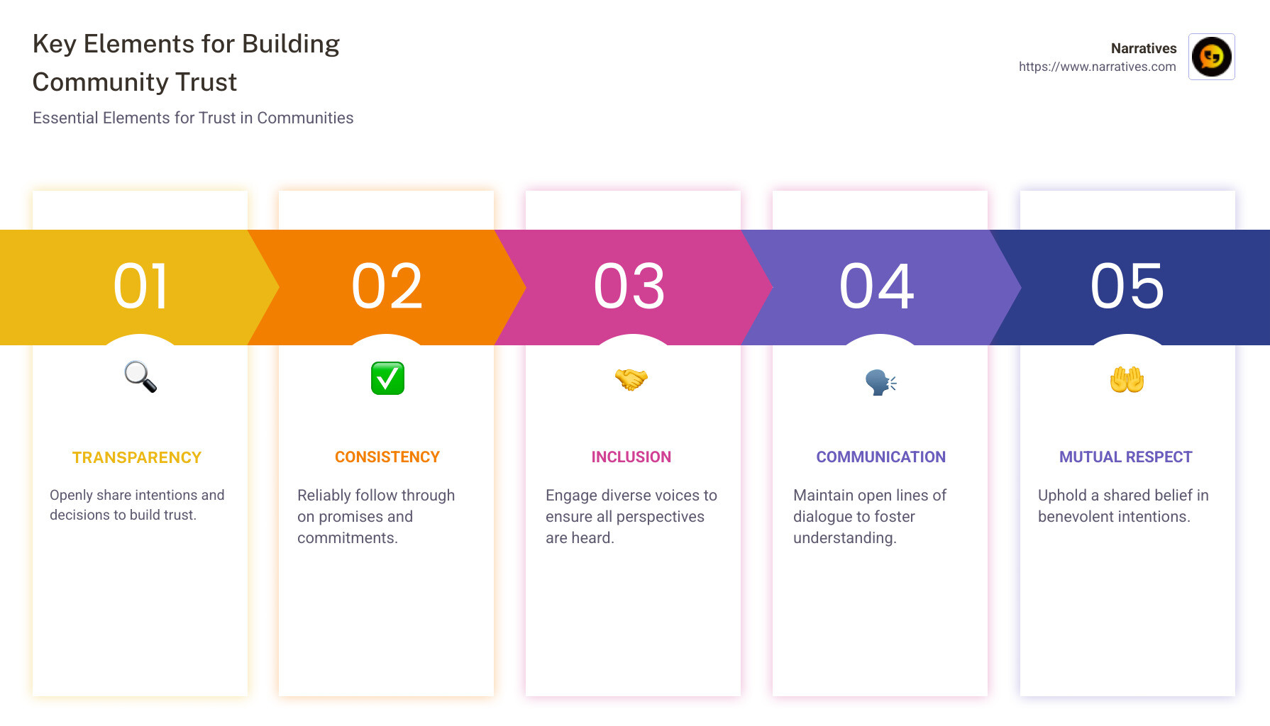 Infographic showing four key elements for building community trust: transparency, consistency, inclusion, and communication. Each element is illustrated with icons and concise explanations. - Building community trust infographic pillar-5-steps