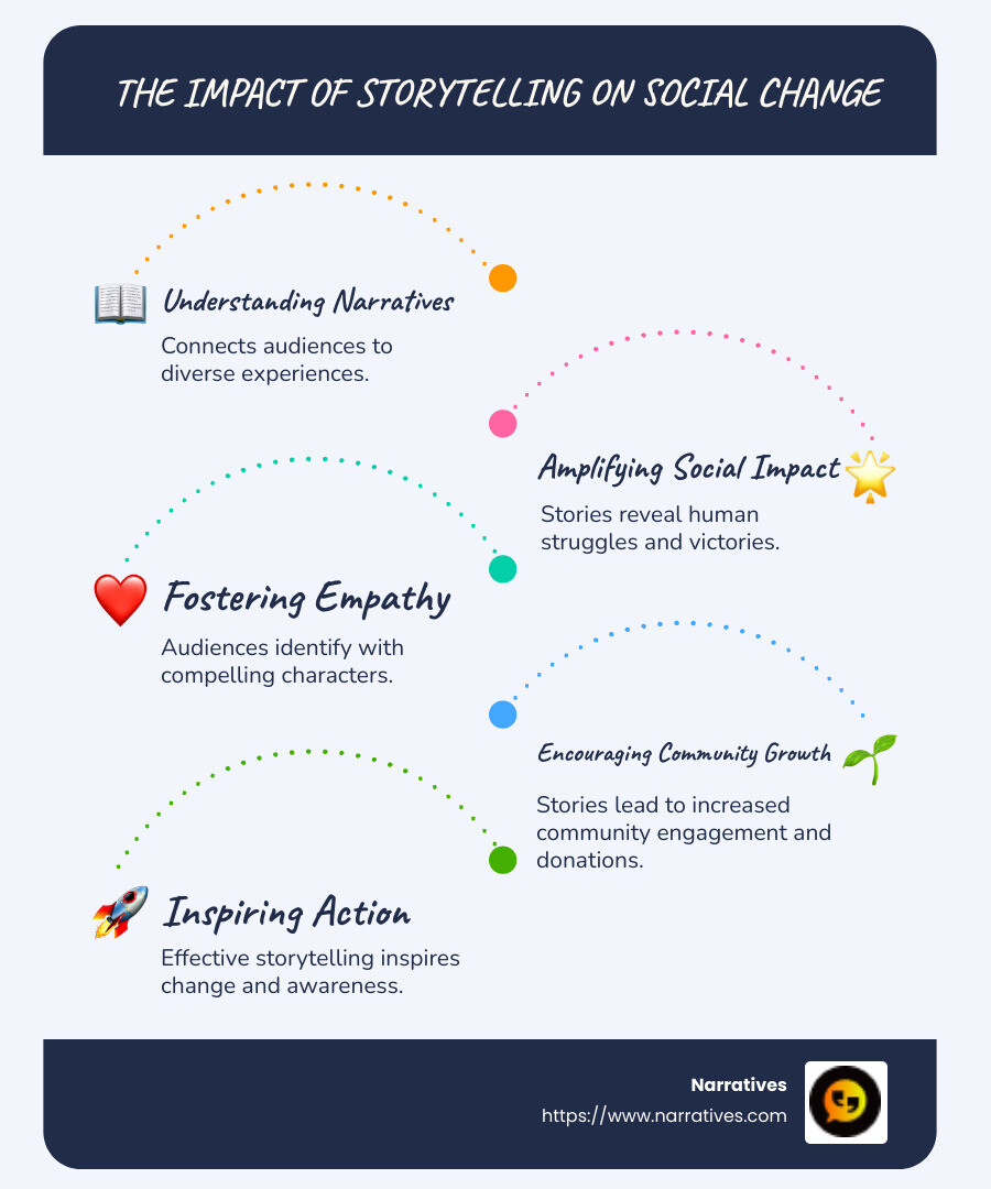 infographic explaining storytelling benefits - Storytelling and social change infographic infographic-line-5-steps-blues-accent_colors