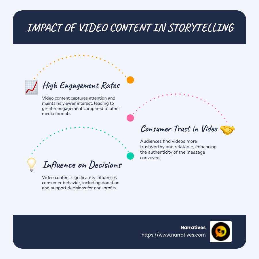 Infographic detailing the impact of video content in storytelling and its influence on consumer behavior, showing facts like high engagement rates, consumer trust in video, and the connection between video and purchasing decisions. - Video content best practices infographic infographic-line-3-steps-blues-accent_colors