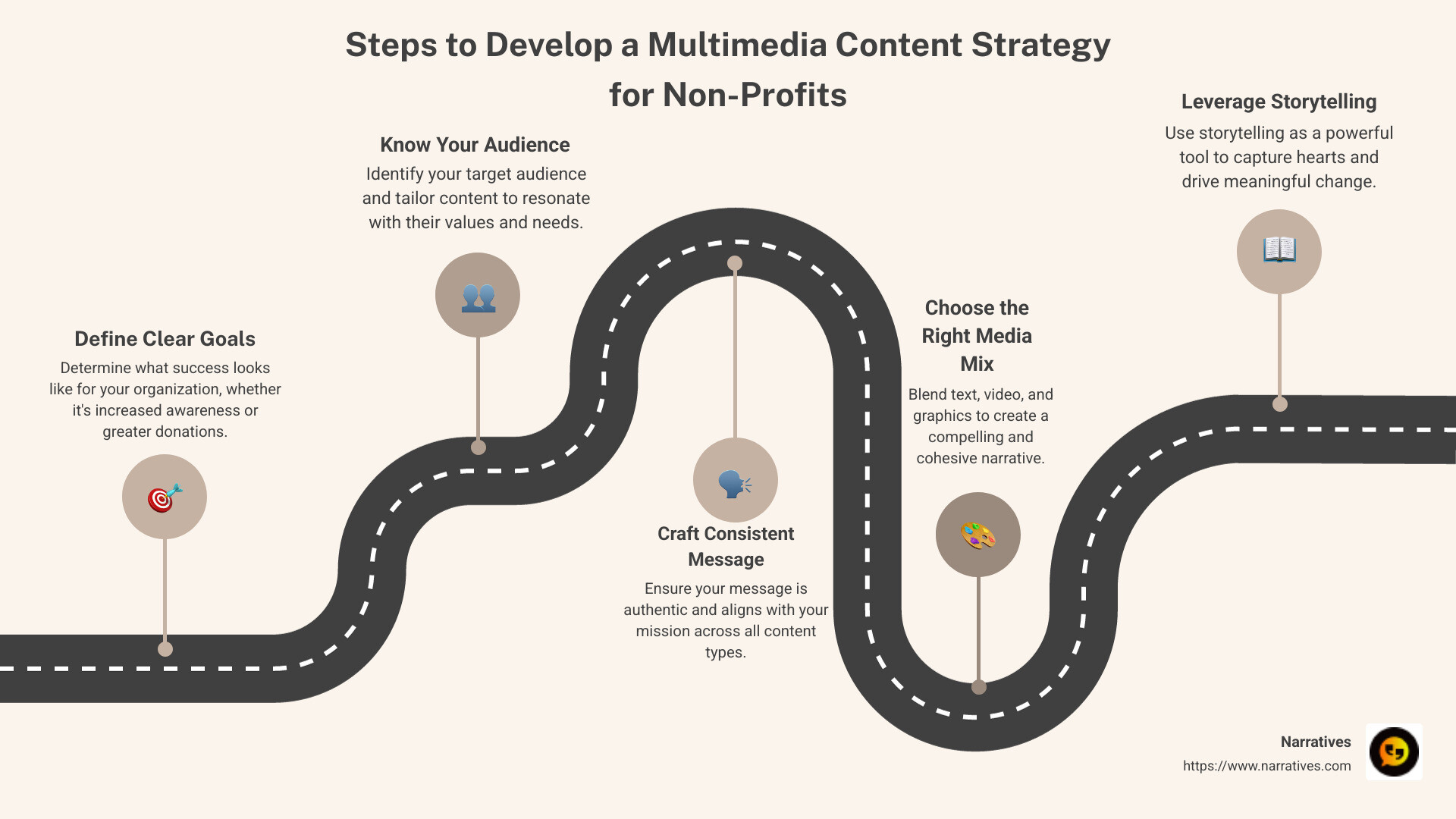 Detailed infographic illustrating key steps in multimedia content strategy, highlighting goal setting, audience understanding, and content consistency - Multimedia content strategy infographic roadmap-5-steps