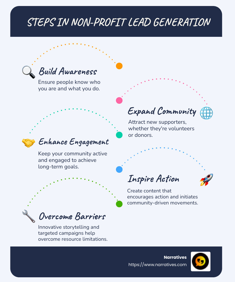 Infographic showing the steps in non-profit lead generation: build awareness, expand community, improve engagement, and inspire action. - Non-profit lead generation infographic infographic-line-5-steps-blues-accent_colors
