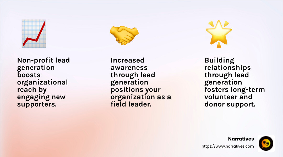 Nonprofit lead generation can improve relationships with supporters. - Non-profit lead generation infographic 3_facts_emoji_light-gradient