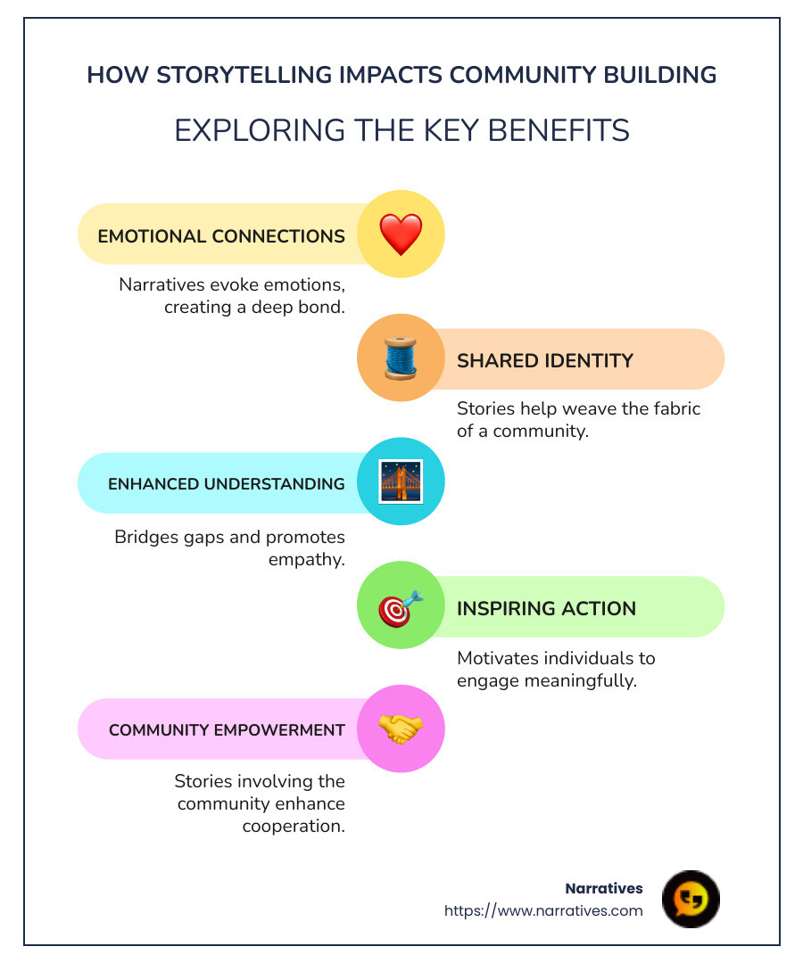 Infographic showing how storytelling impacts community building: emotional connections, shared identity, communication improvement, and action inspiration - Storytelling and community building infographic infographic-line-5-steps-colors