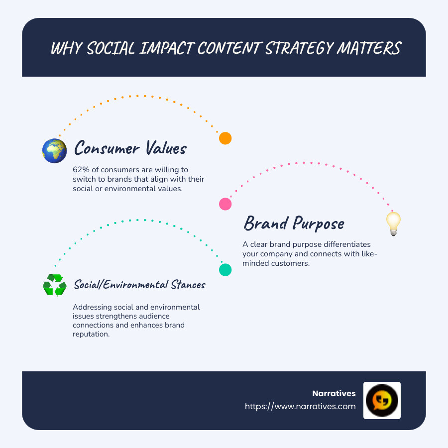 Infographic detailing the components of Social Impact Content Strategy: Consumer Values (62% of consumers will switch brands for aligned values), Brand Purpose (essential for differentiation), and Social/Environmental Stances (drives both audience connection and impact) - Social impact content strategy infographic infographic-line-3-steps-blues-accent_colors