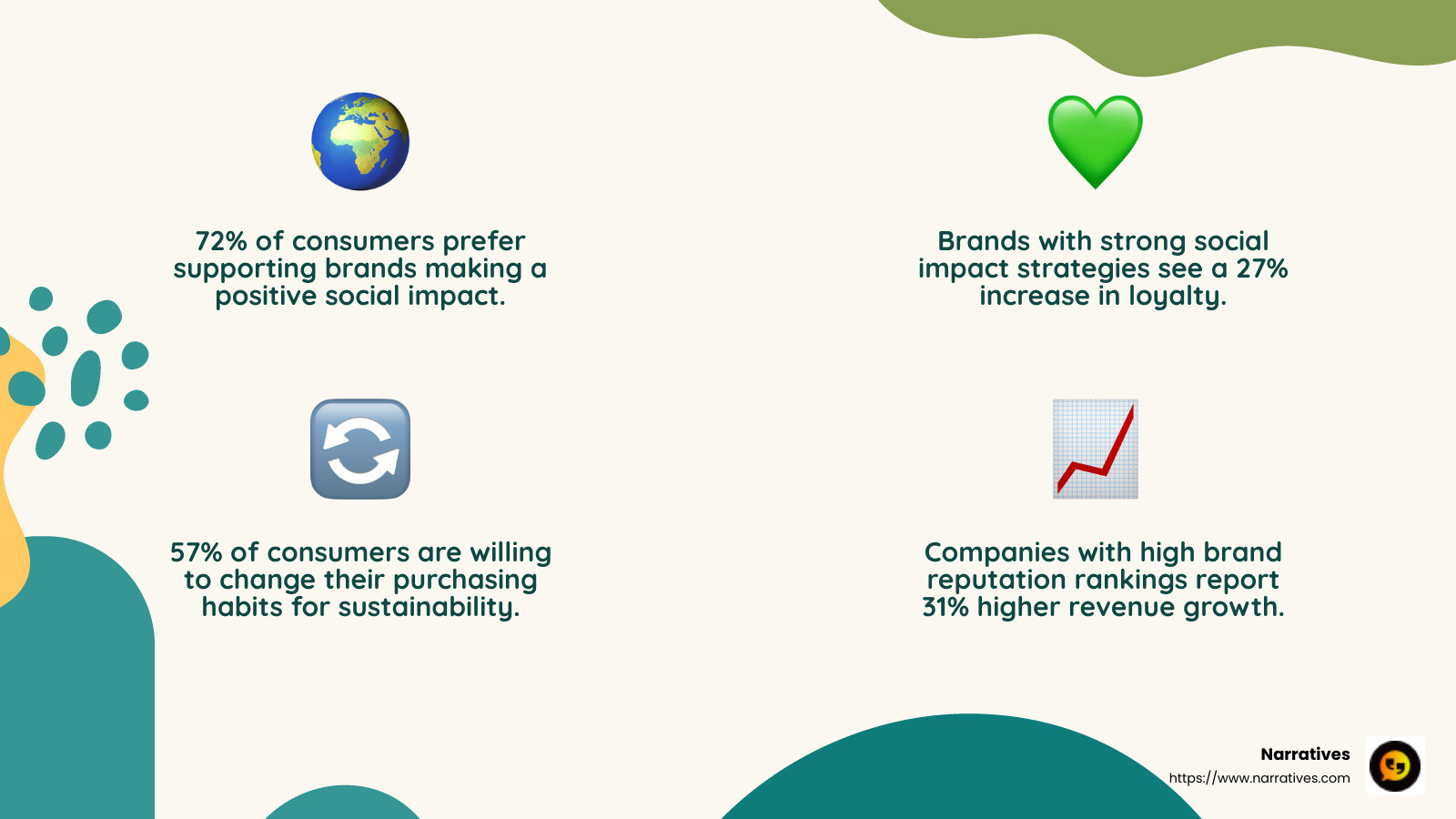 Brand reputation is improved by social impact efforts - Social impact content strategy infographic 4_facts_emoji_nature