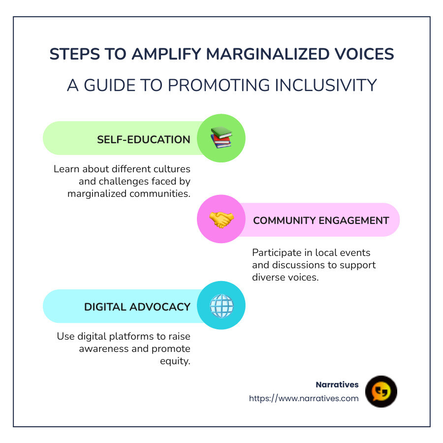 Infographic showing steps to amplify marginalized voices: 1. Self-education 2. Community Engagement 3. Digital Advocacy - amplify marginalized voices infographic infographic-line-3-steps-colors