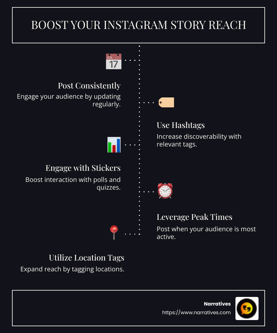 Infographic of key steps to increase Instagram story reach, featuring icons for consistency, hashtags, interactive engagement, and timing practices - How to increase story reach infographic infographic-line-5-steps-dark