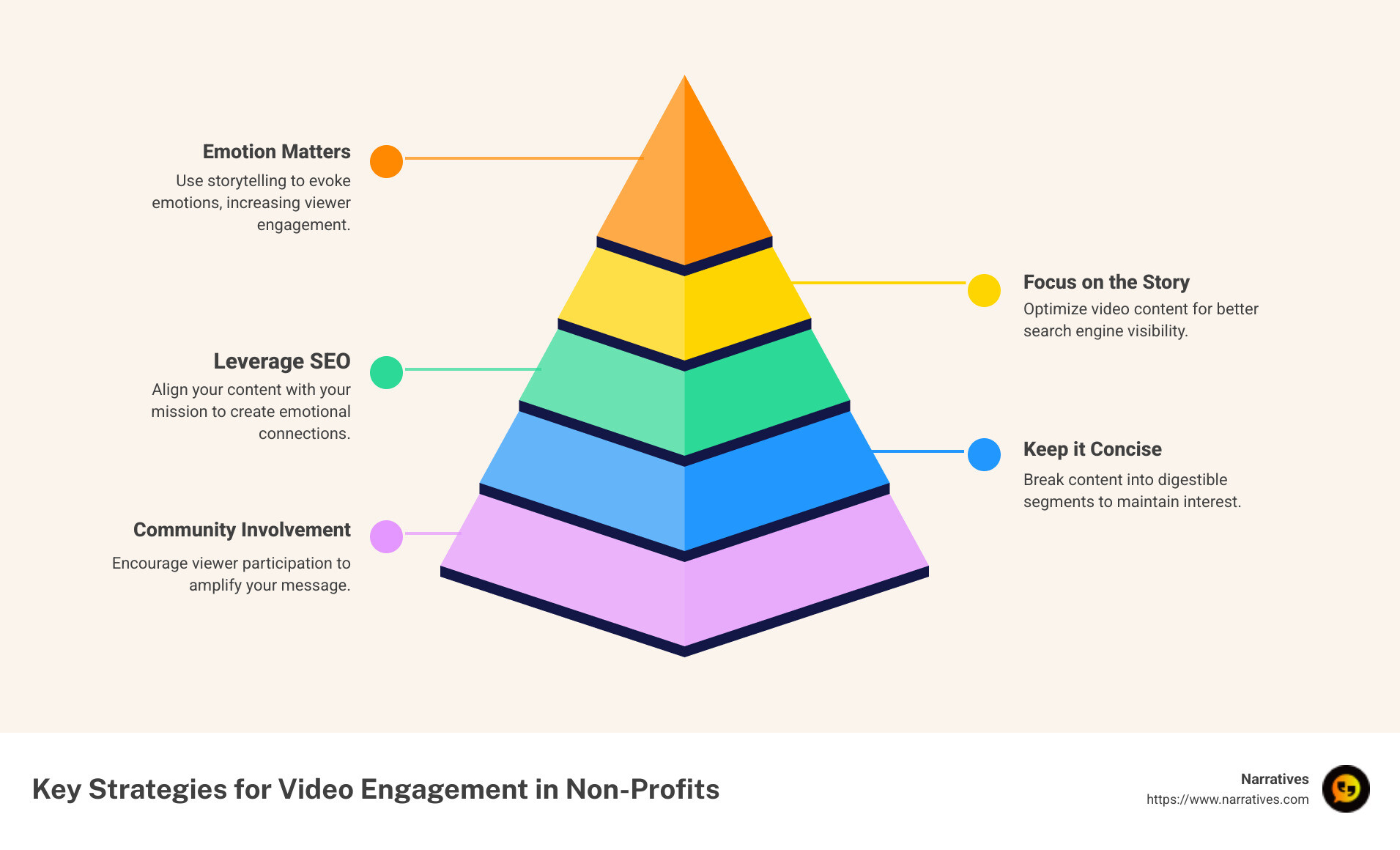 Infographic detailing key strategies, such as storytelling, emotional connection, and concise formats, to boost video engagement for non-profits - Video engagement strategies infographic pyramid-hierarchy-5-steps