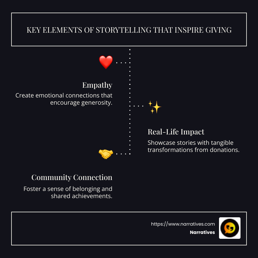 Infographic detailing key elements of storytelling that inspire giving: empathy, real-life impact stories, and community connection - Stories that inspire giving infographic infographic-line-3-steps-dark