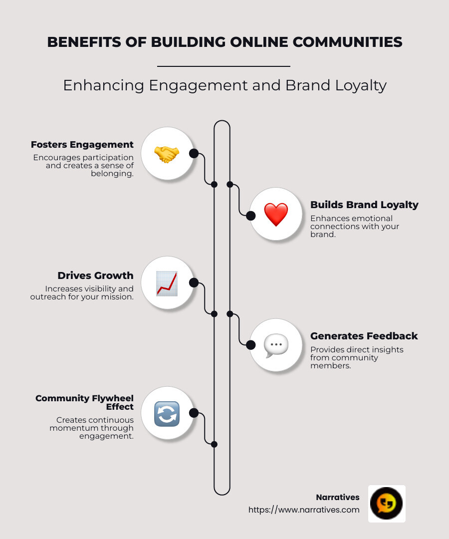 Community Flywheel Benefits Infographic - Building online communities infographic infographic-line-5-steps-neat_beige