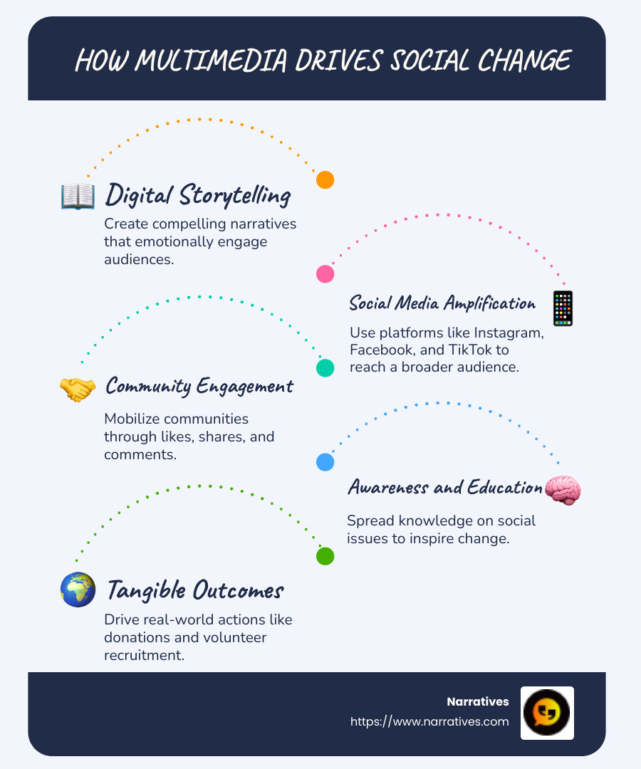 Infographic: How Multimedia Drives Social Change - multimedia for social good infographic infographic-line-5-steps-blues-accent_colors
