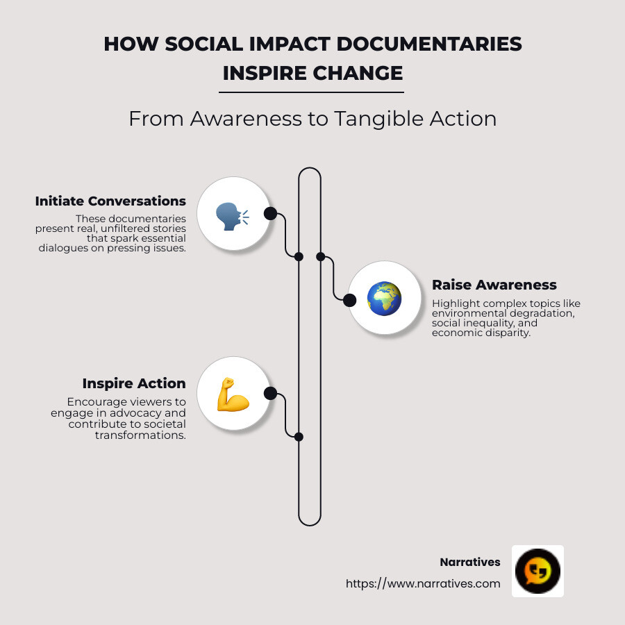 Infographic on how social impact documentaries inspire change - Social impact documentaries infographic infographic-line-3-steps-neat_beige