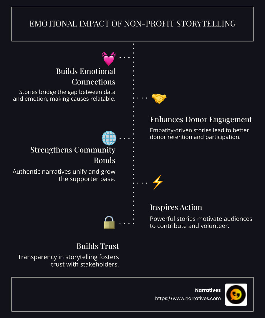 Infographic: Emotional Impact of Non-Profit Storytelling, showing engagement triggers, empathy pathways, and success metrics like donor retention and community growth. - compelling non-profit storytelling infographic infographic-line-5-steps-dark