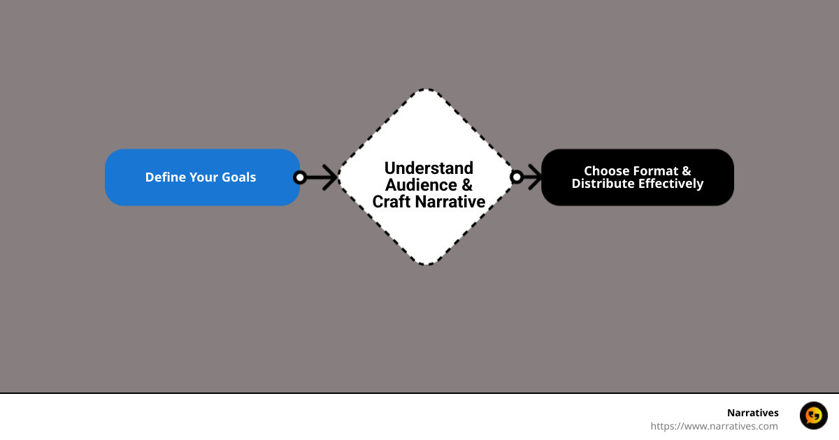 Detailed infographic showing steps to create and distribute educational video content successfully: defining goals, understanding the audience, crafting narratives, choosing formats, and distribution methods to maximize engagement. - Educational video content strategy infographic flowmap_simple