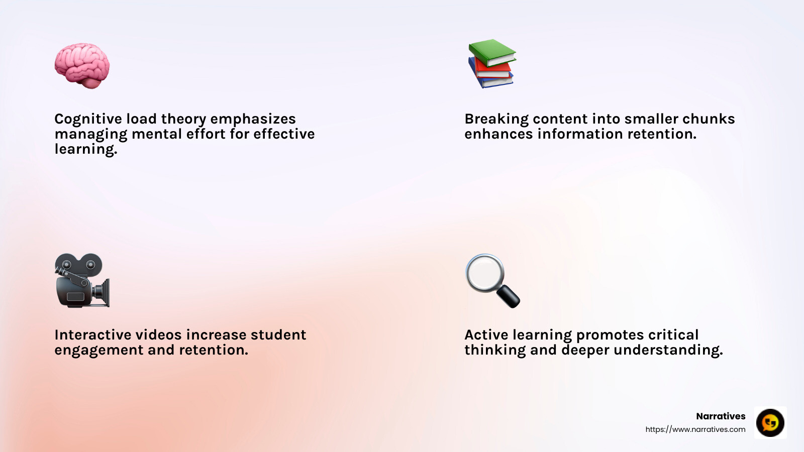 Studies show that 68% of people prefer learning through video, making it a powerful tool for active learning. - Educational video content strategy infographic 4_facts_emoji_light-gradient