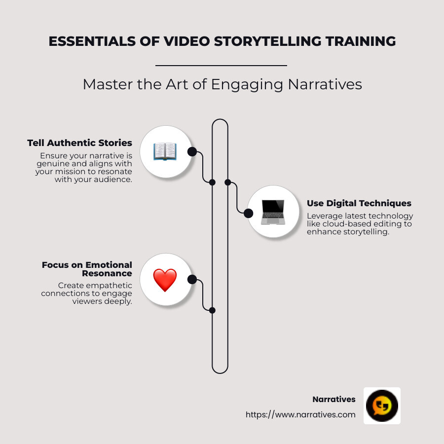 Infographic about video storytelling training benefits and essentials - Video storytelling training infographic infographic-line-3-steps-neat_beige