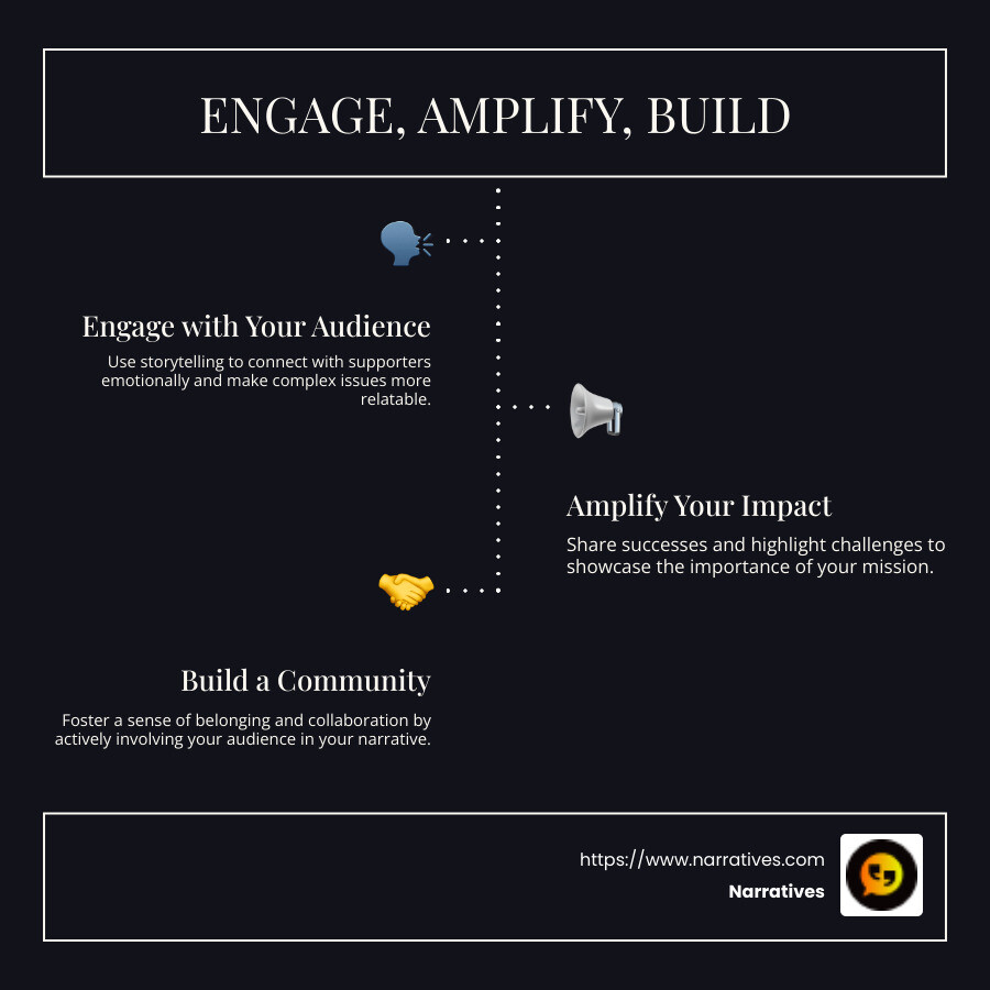 Infographic of key points: 'Engage, Amplify, Build' - digital content non-profits infographic infographic-line-3-steps-dark