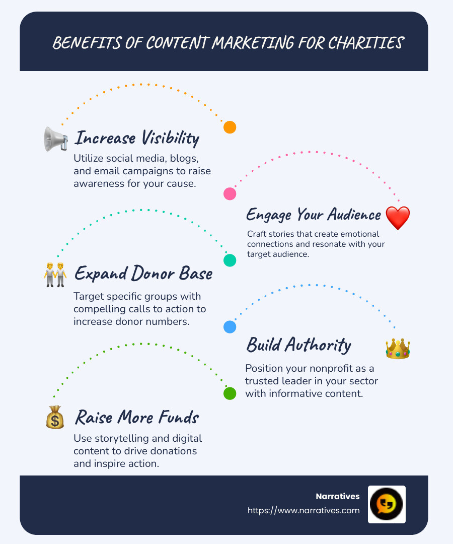 Infographic showing benefits of content marketing for charities: increased visibility, engagement, donor base expansion, authority building, effective fundraising - content marketing for charities infographic infographic-line-5-steps-blues-accent_colors