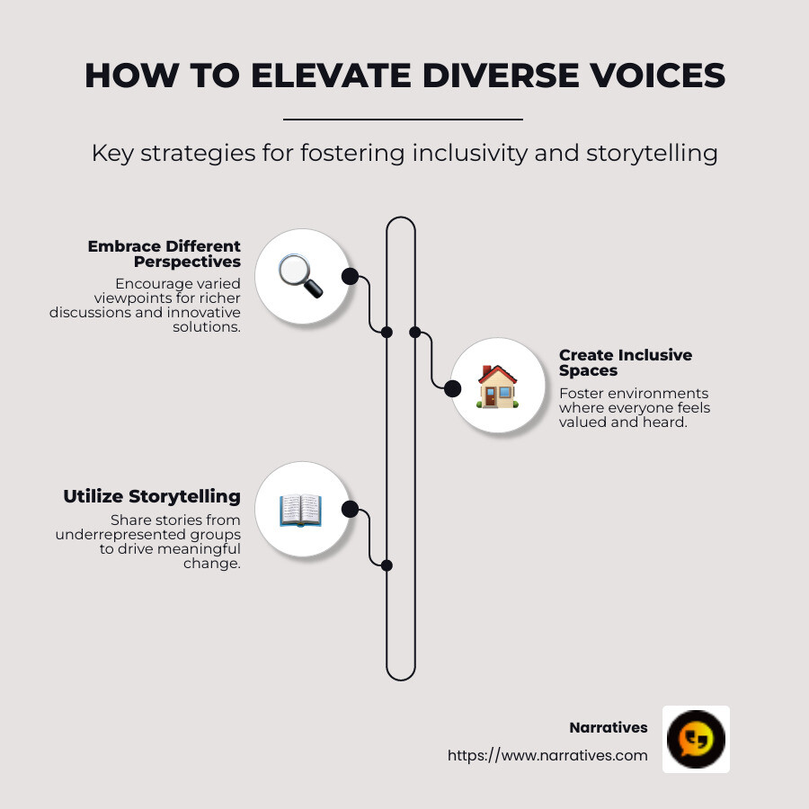 Infographic illustrating the key points of elevating diverse voices, including bullet points on embracing perspectives, creating inclusive spaces, utilizing storytelling, and visual icons representing diversity, community, and storytelling - elevating diverse voices infographic infographic-line-3-steps-neat_beige