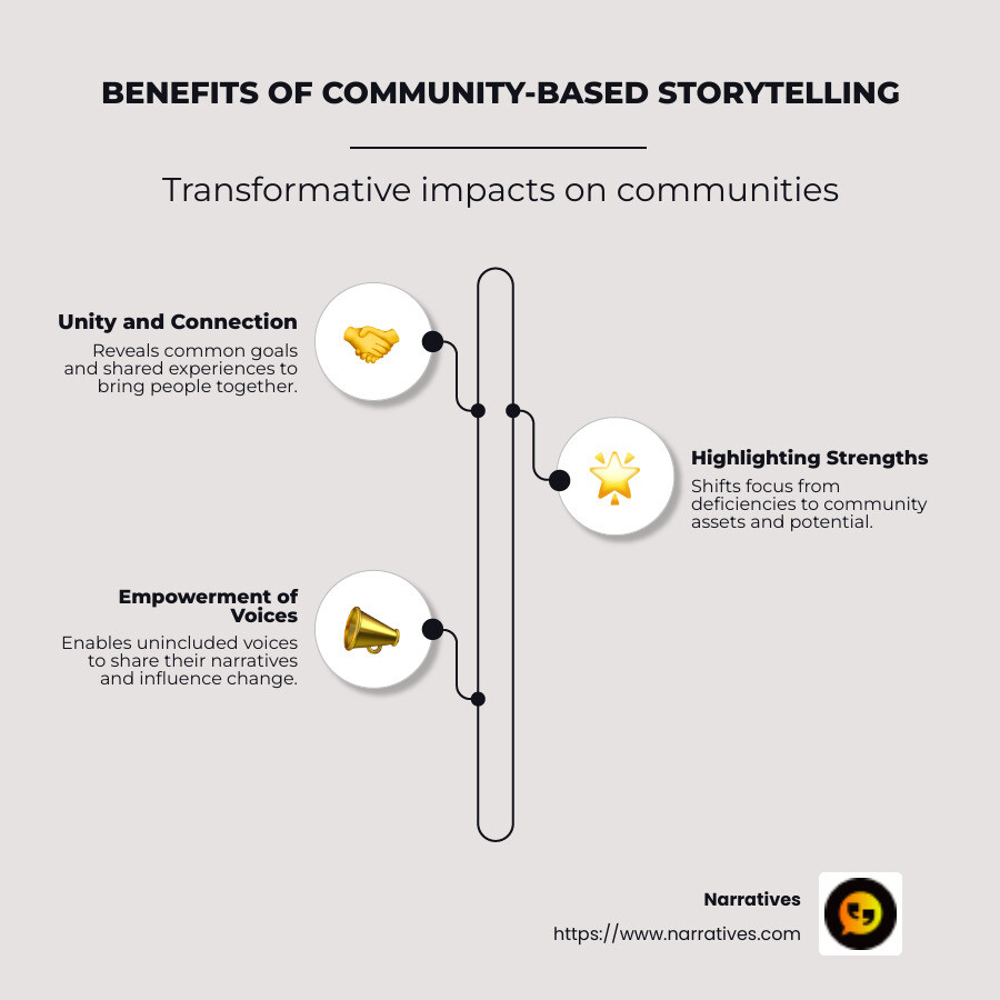 Infographic detailing benefits and process of community-based storytelling, showing 'Brings people together', 'Highlights community strengths', and 'Empowers community voices' - Community-based storytelling infographic infographic-line-3-steps-neat_beige
