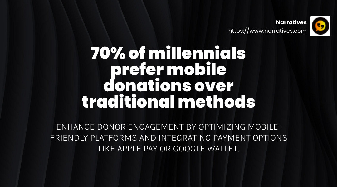 70% of millennials prefer mobile donations over traditional methods - Engaging millennial donors infographic simple-stat-landscape-dark