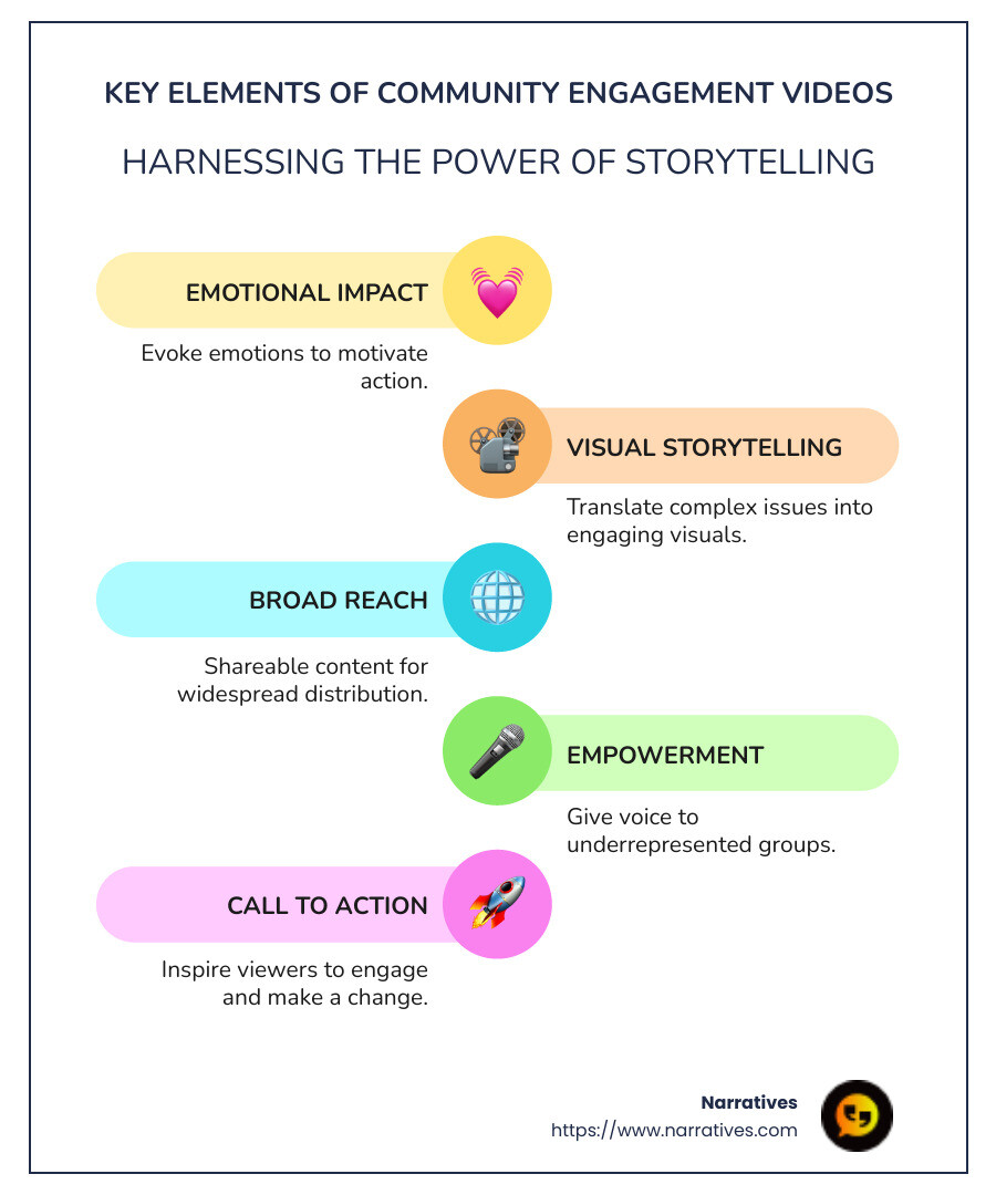 Detailed infographic showing the five key elements of community engagement videos: emotional impact, visual storytelling, broad reach, empowerment, and call to action. - community engagement videos infographic infographic-line-5-steps-colors