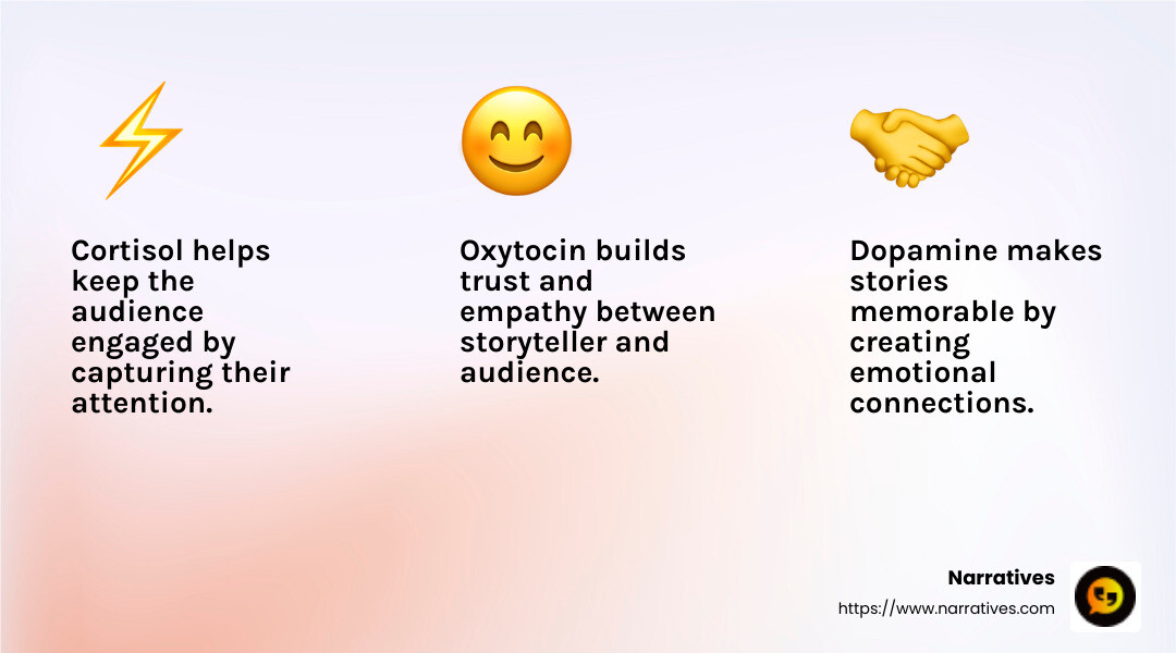 Brain Chemicals in Storytelling - effective storytelling techniques infographic 3_facts_emoji_light-gradient