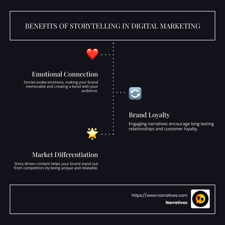 Benefits of storytelling in digital marketing illustrated with example brands Disney, Coca-Cola, and Apple to emphasize branding and loyalty. - Storytelling digital marketing infographic infographic-line-3-steps-dark