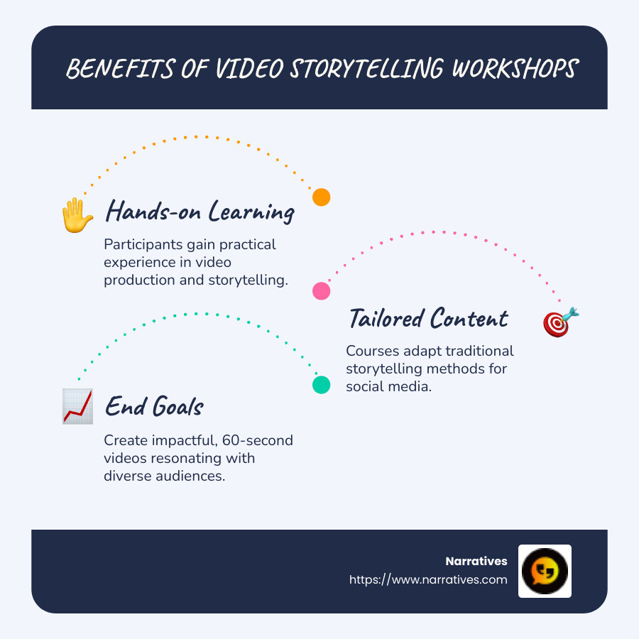 Infographic of storytelling workshop benefits and structure - video storytelling workshops infographic infographic-line-3-steps-blues-accent_colors